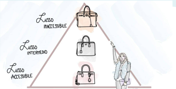 la piramide del lusso